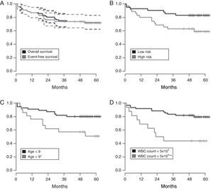 Kaplan–Meyer estimate of overall survival (OS) and event-free survival (EFS) of children and adolescents with acute lymphoblastic leukemia. A – OS in Black and EFS in gray, with 95% confidence interval; B – OS according to risk group (low and high risk); C – OS according to age at diagnosis less than or greater than nine years old); D – OS based on white blood cell count at diagnosis (less than or greater than 50×103/mm3). Median follow-up was 60 months. Statistical significance in the multivariate analysis: *p-value <0.05; **p-value <0.01.