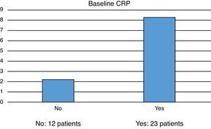 B Symptoms and baseline C-reactive protein level (CRP; mg/dL).