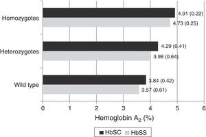 Hb A2 values (%) according to α3.7-thalassemia genotype and sickle cell type (Hb SS/Hb SC) in 242 children.