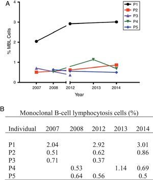 (A) Monoclonal B-cell lymphocytosis clone size variation. (B) Percentage of monoclonal B-cell lymphocytosis cells of each individual (P1, P2, P3, P4, P5) over time.
