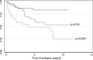 Survival estimates according to the presence of prognostic factors for progression to blast phase. Unbroken line: patients with no prognostic factors (n=46); dashed line: patients with one prognostic factor (n=68, Cox regression: p-value=0.04); dotted line: patients with two or more prognostic factors (n=25, Cox regression: p-value<0.001).