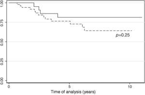 Disease Free Survival according to major molecular response (Cox regression; p-value=0.250). Unbroken line: Major molecular response (n=26); dashed line: failure to achieve major molecular response (n=53).