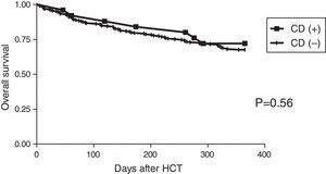 Overall survival at one year in patients submitted to hematopoietic stem cell transplantation with and without Clostridium difficile infection.