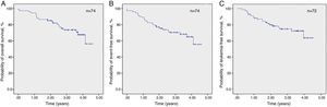 Kaplan–Meier survival curve estimates for (A) overall survival and (B) event-free survival of all patients (n=74); and (C) leukemia-free survival in 72 patients.