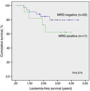 Leukemia-free survival according to minimal residual disease based on real-time quantitative polymerase chain reaction at the end of induction in 44 children with acute lymphoblastic leukemia.