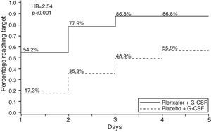 Percentage of patients with multiple myeloma achieving collection targets of ≥6×106CD34+ cells/kg after mobilization with G-CSF plus placebo or G-CSF plus plerixafor. Adapted from DiPersio et al.53