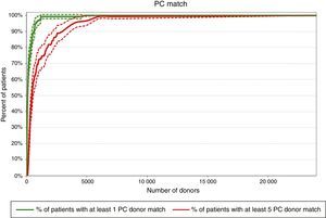 Percentage of patients with at least one or five partially compatible (PC) human leukocyte antigen matched platelets from a number of registered donors. Dashed lines represent 95% confidence intervals.
