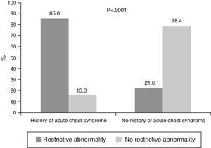Comparison between patients with and without a history of acute chest syndrome in relation to restrictive abnormalities as measured by pulmonary function tests (chi-square test).