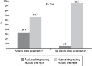 Comparison between patients with and without a pattern of ground-glass opacification in relation to reduced respiratory muscle strength as measured by pulmonary function tests (Fisher's exact test).