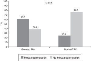 Comparison between patients with and without elevated tricuspid regurgitation velocity in relation to the mosaic attenuation pattern shown on chest computed tomography (chi-square test). TRV: tricuspid regurgitation velocity.