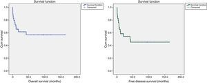 Overall and disease free survival in advanced lymphoproliferative disorders and non-Hodgkin lymphoma after allogeneic hematopoietic stem cell transplantation.