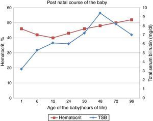 Postnatal evolution of the baby with an increase in total serum bilirubin (TSB) and drop in hematocrit values that responded to phototherapy.