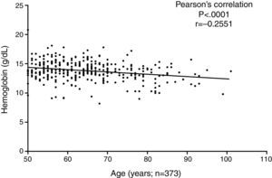 Correlation of hemoglobin values (g/dL) with age (years).