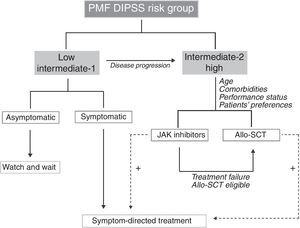 Proposed treatment algorithm for primary myelofibrosis patients according to DIPSS risk groups. Therapeutic decisions take the risk group and patients’ particularities into account. The palliation of symptoms needs to be continuously pursued, independently of the therapeutic choice, and are additive to disease-modifying treatment, as indicated by the dotted lines. PMF: primary myelofibrosis; DIPSS: Dynamic International Prognostic Scoring System; Allo-HSCT: allogeneic stem cell transplantation.