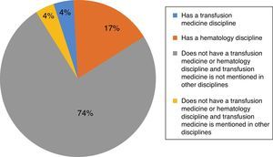 Profile of medical schools according to the teaching of transfusion medicine.