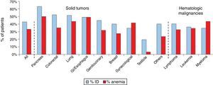 Prevalence of iron deficiency anemia (ID) and anemia in different types of tumors. GI: gastrointestinal.