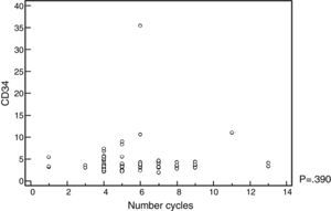Relationship between number of chemotherapy cycles on induction and number of CD34+ cells collected.