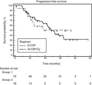 Progression-free survival for G-CSF and G-CSF+cyclophosphamide groups.