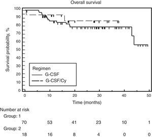 Overall survival for G-CSF and G-CSF+cyclophosphamide groups.