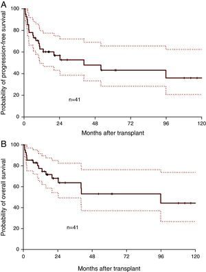 Progression-free (A) and overall survival (OS) after allogeneic transplantation (with 95% confidence intervals).