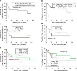 Impact of disease and transplant-related factors on progression-free (PFS) and overall survival (OS) after allogeneic transplant; remission status prior to transplant (A, B), lymphoma subtype; Hodgkin's vs. non-Hodgkin lymphoma (C, D), graft source; matched-related donor (MRD) vs. matched-unrelated donor (MUD) vs. umbilical cord blood (UCB) grafts (E and F).