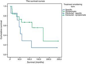 Survival curves of specific and symptomatic treatments for smoldering adult T-cell leukemia/lymphoma.