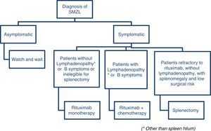 Suggested approach to treat splenic marginal zone lymphoma.