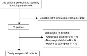 Patients included in the study.