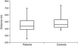 Maximum distances in the 6-minute walk test of patients and controls (Mann–Whitney test).