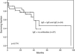 No difference was found in the event-free survival of acute lymphoblastic leukemia children with immunoglobulin (Ig)G and IgG plus IgE anti-l-asparaginase antibodies vs. IgE antibodies and no antibodies.