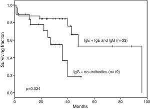 Event-free survival was significantly lower among children who produced only immunoglobulin (Ig)G anti-l-asparaginase antibodies and those with no antibodies compared to children with IgE antibodies in isolation or combined with IgG antibodies.