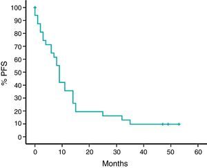 Progression free survival (PFS) in 33 eligible patients treated with everolimus. PFS: progress free survival.
