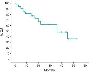 Overall response in 33 eligible patients treated with everolimus. OS: overall survival.