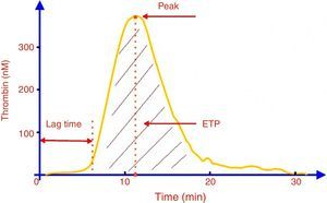 Parameters of the thrombin generation curve using the calibrated automated thrombogram (CAT) method.