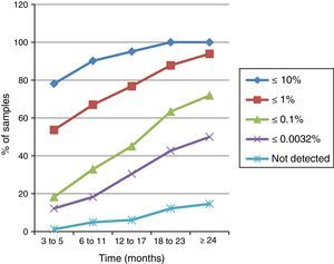 Response of 82 patients in the chronic phase of chronic myeloid leukemia to imatinib mesylate treatment whose samples were analyzed in all time intervals.