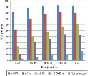 Response of 1321 patients in the chronic phase of chronic myeloid leukemia to imatinib mesylate treatment whose samples were not available for analysis in all time intervals.