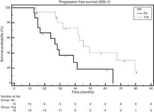 Progression-free survival according to the emergence of oligoclonal bands (OB) in ISS1 patients (p=0.0120).
