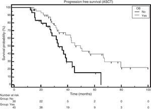Progression-free survival according to the emergence of oligoclonal bands (OB) in ASCT patients (p=0.0063).