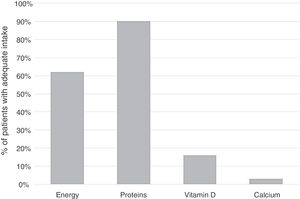 Percentage of patients in the study group with adequate consumption of calories, protein, vitamin D and calcium.