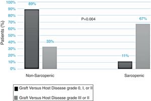 Diagnosis of pre-sarcopenia according to the degree of the graft-versus-host disease.