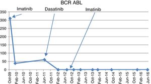 Quantitative BCR-ABL levels at diagnosis and at follow-up.