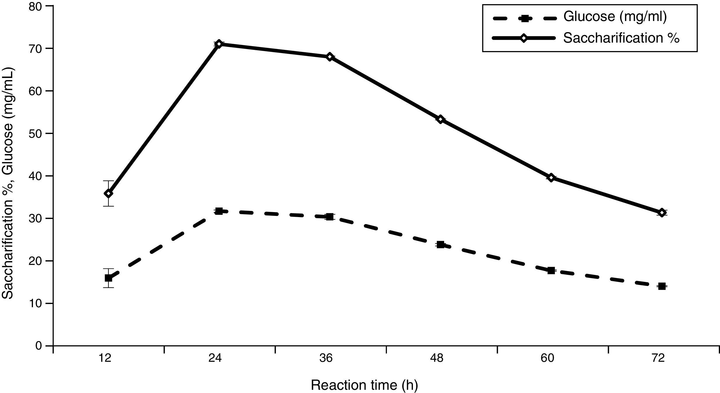 Enzymatic saccharification and fermentation of cellulosic date palm ...