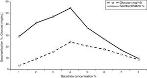 Enzymatic saccharification and fermentation of cellulosic date palm ...