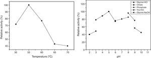 Effect of temperature and pH on CGTase activity of Bacillus sp. SM-02 grown on cassava flour 25.0gL−1 and CSL 3.5gL−1. The ionic strength for all buffers was 50mM.
