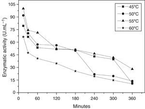 Effect of temperature on thermal stability of CGTase produced by Bacillus sp. SM-02 grown on cassava flour 25.0gL−1 and CSL 3.5gL−1.