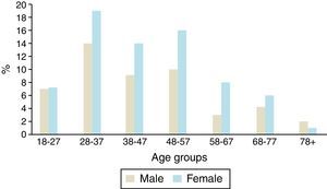 The age groups of patients with upper gastrointestinal complainments.