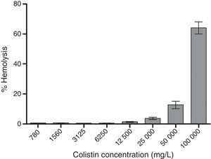 Effect of different concentrations of colistin on haemolysis of RBCs.
