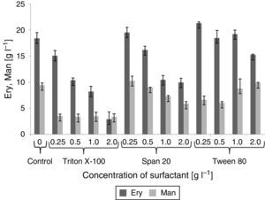 Effect of various surfactants: Triton X-100, Span 20 and Tween 80, on erythritol (ERY) and mannitol (MAN) biosynthesis from glycerol by Y. lipolytica Wratislavia K1 in the shake-flasks experiment.
