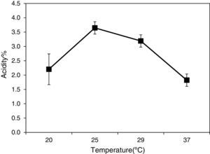 Optimal temperature of A. aceti MBA-77 isolated from traditional Korean fermented vinegar. The acidity (%) was measured under various conditions. The temperature experiments were performed 20, 25, 29 and 37°C, incubated at 160rpm. Each experiment was performed in triplicate.