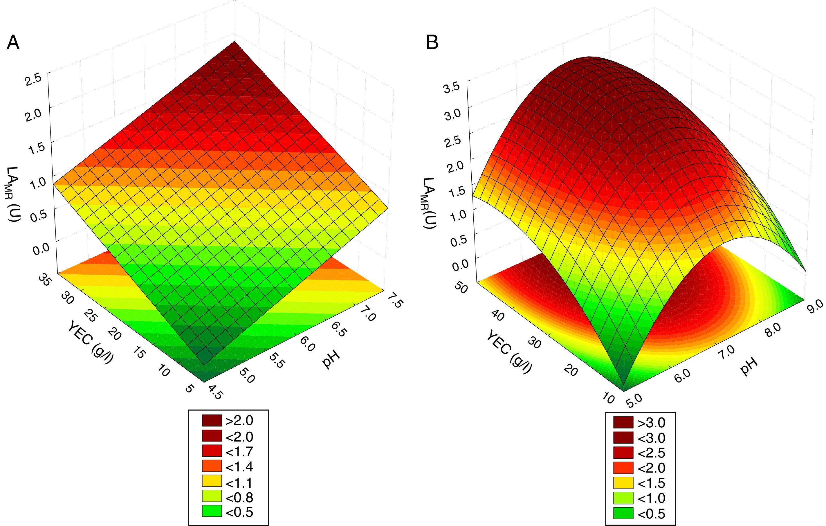 Surface response methodology for the optimization of lipase production ...